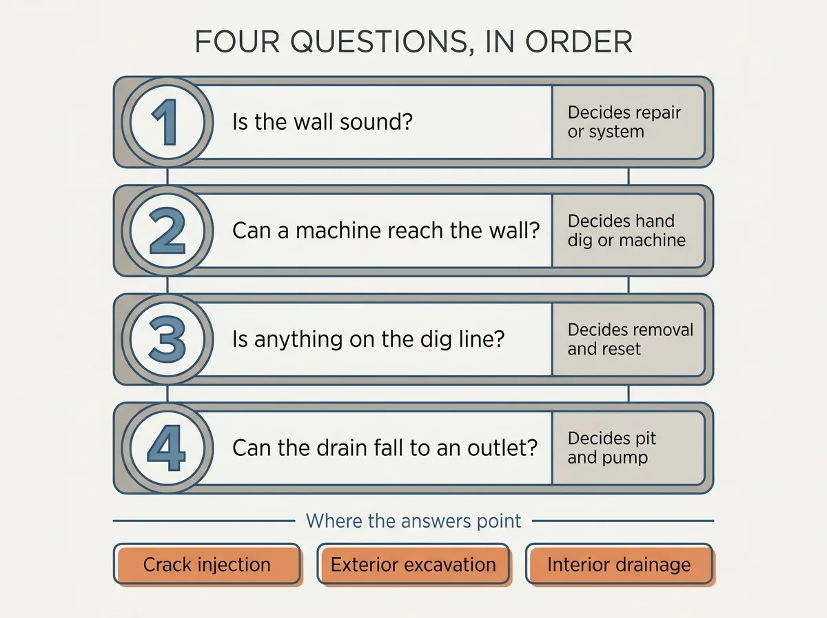 Flat vector diagram listing four questions in numbered order down the frame, is the wall sound, can a machine reach the wall, is anything on the dig line and can the drain fall to an outlet, each with a short note of what that answer decides, and a row of three chips at the foot labelled crack injection, exterior excavation and interior drainage