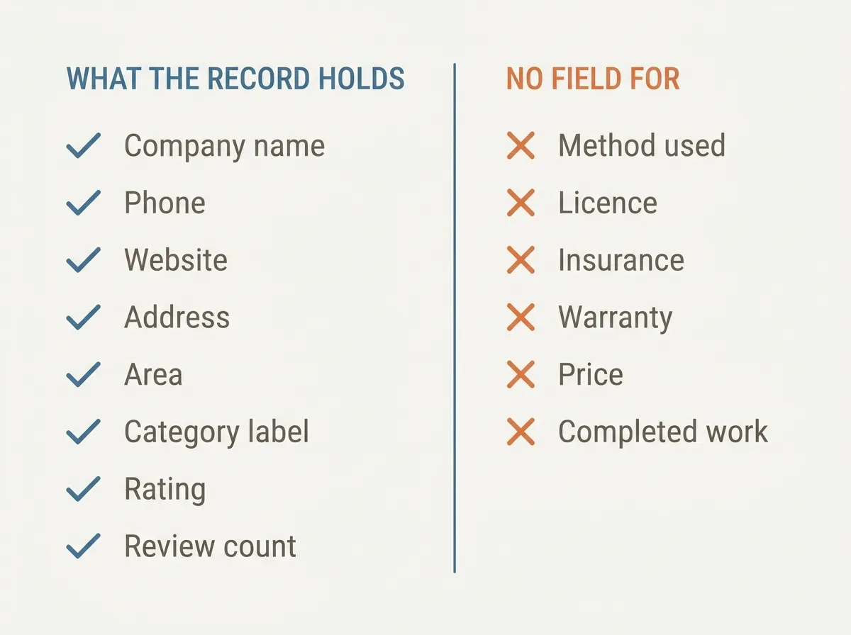 Flat vector two column diagram of a directory listing record, the left column headed what the record holds listing company name, phone, website, address, area, category label, rating and review count, the right column headed what it has no field for listing method used, licence, insurance, warranty terms, price and completed work